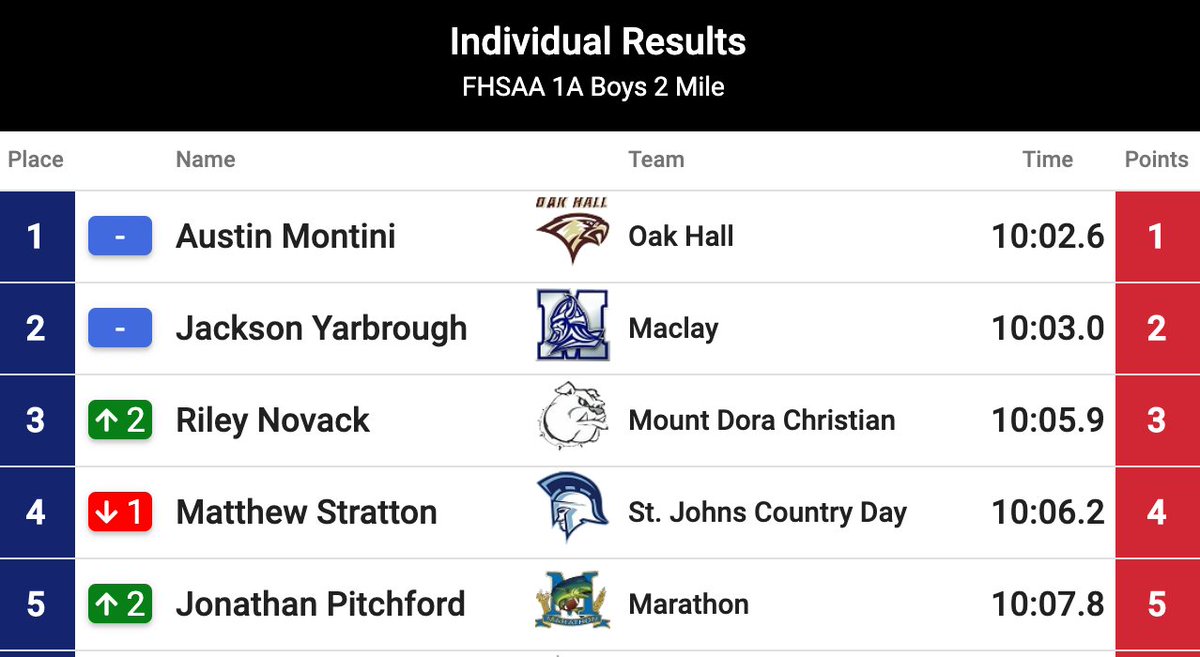 TrackXC's tweet photo. Check out the battle splits at the 1 Mile, 2mile and then the Finish of the Boys 1A State XC championships - almost as if they were joined at the hip !
#FHSAA #TrackXC https://t.co/Blz8GeG5xu