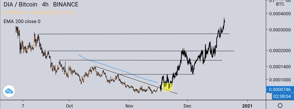 BITCOINTRAPPER's tweet photo. #ORACLE QUAD SETUP🌈💰

$DIA $BAND $ZAP $DOS

Oracles are setting up for big moves imo. All of them are sat beneath HTF emas looking to flip bullish ie $BAND $ZAP or are on the brink of breaking their downtrend ie $DIA $DOS https://t.co/ovCvo1yKk0