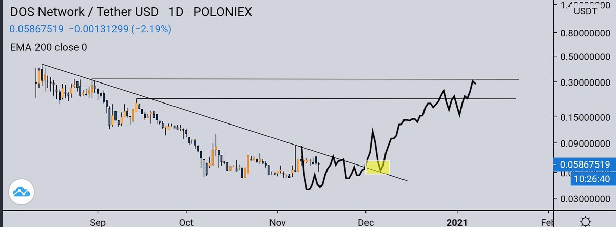 BITCOINTRAPPER's tweet photo. #ORACLE QUAD SETUP🌈💰

$DIA $BAND $ZAP $DOS

Oracles are setting up for big moves imo. All of them are sat beneath HTF emas looking to flip bullish ie $BAND $ZAP or are on the brink of breaking their downtrend ie $DIA $DOS https://t.co/ovCvo1yKk0