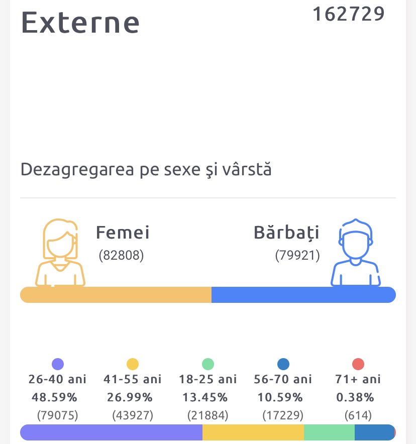 28. The voting abroad surpassed the historical 150k. Until 14.40 o’clock (CET), more than 160k people have voted. Bear in mind that the absolute majority of the diaspora vote went to Sandu in the first round, and will probably to the same in the runoff.