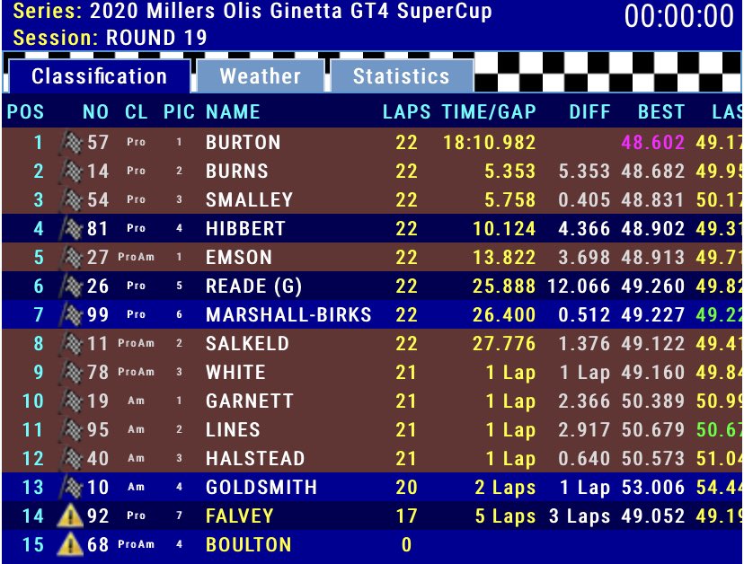 GinettaCars's tweet photo. #GT4SuperCup: Gus Burton takes the win by over five seconds to end his season in style, while Will Burns passes Adam Smalley on the penultimate lap for second.

Carl Garnett wins in the Am class, but Stewart Lines provisionally takes the title in second.

#Ginetta https://t.co/Kve7GnmQs8
