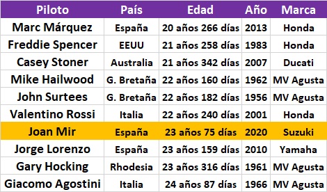 Swinxy's tweet photo. HISTÓRICO - @JoanMirOfficial es el 7º campeón más joven de la historia de la categoría reina https://t.co/ybJffsNytB