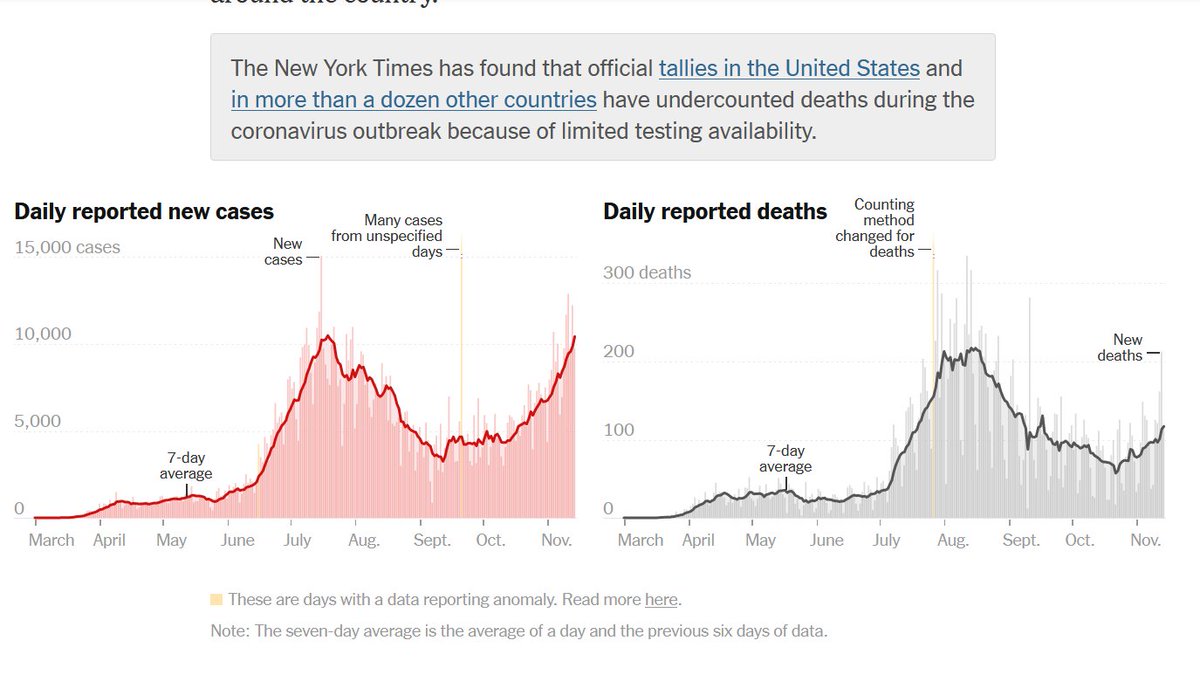 NEW TEXAS THREAD 3/12: We're now seeing a new and massive surge, number of new confirmed cases again hitting 10,000 as it did over the summer, except this time it's going to continue. Also now deaths starting to increase