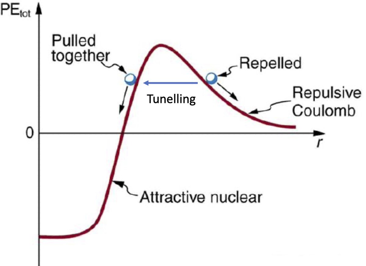 On peut faire l’analogie avec une bille qu’il faut lancer suffisamment fort pour qu’elle gravisse une colline. En pratique, la physique quantique- l’effet tunnel- permet de diminuer l’énergie nécessaire pour contrer la répulsion et augmente la probabilité de réaction. [7/11]