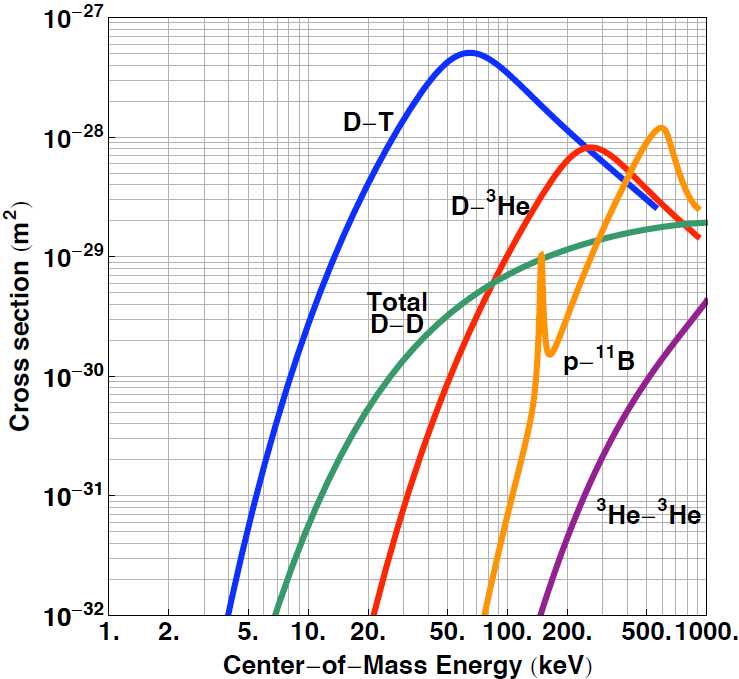 La température au centre du soleil est de 15 millions de degrés, pour la fusion de l’hydrogène. Sur terre on tente de fusionner du deutérium et du tritium, 2 isotopes de l’hydrogène- la réaction étant la plus ‘facile’ ou la plus probable [9/11]
