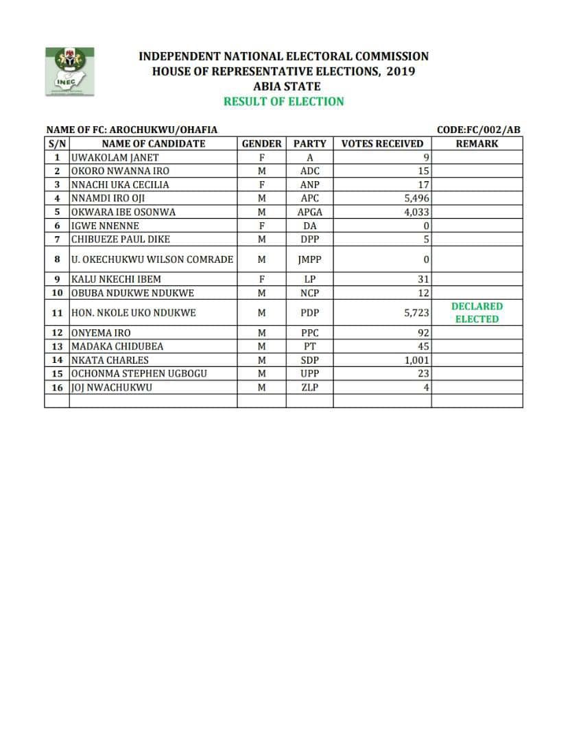 2. In the last elections especially the "HORs and Senate" figures showed that some of our HORs won their seats with as little as 5k votes. The total from this particular constituency was 16,506 votes casted on this day and the whole of Abia; 213,203. Abysmal!