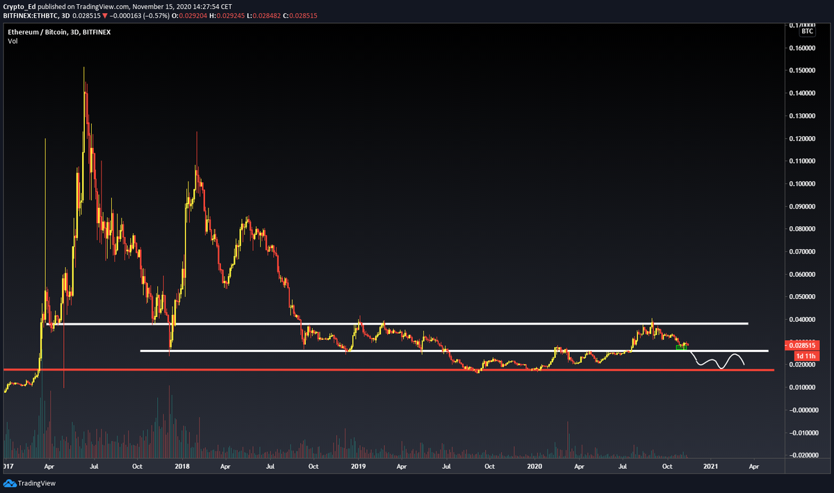 6/11ETH: in my green box but bounce seems to be corrective. A drop below key level and accumulation seems likely. ADA: already breaking that key levelBNB: same, breaking important level