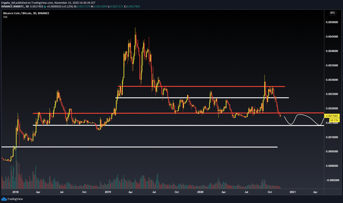 6/11ETH: in my green box but bounce seems to be corrective. A drop below key level and accumulation seems likely. ADA: already breaking that key levelBNB: same, breaking important level