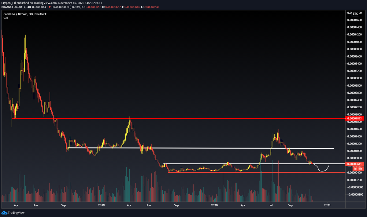 6/11ETH: in my green box but bounce seems to be corrective. A drop below key level and accumulation seems likely. ADA: already breaking that key levelBNB: same, breaking important level