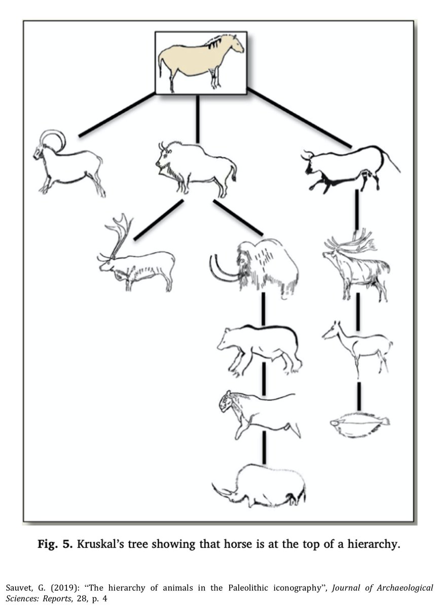 Se trata además del animal a partir del cual se articula el resto de relaciones entre las distintas unidades gráficas del panel como demuestra este diagrama construido mediante el algoritmo de Kruskal 