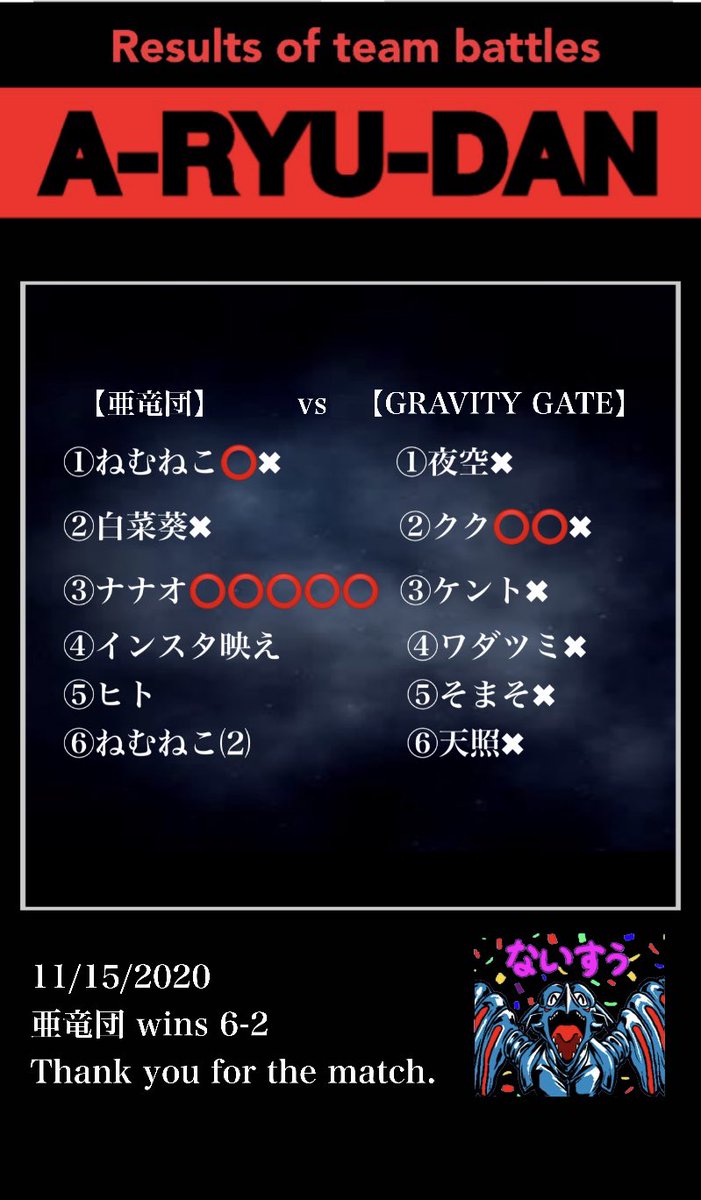 aryudan20180709's tweet photo. 団体戦結果
#亜竜団 vs #GRAVITYGATE 様
対戦ありがとうございました！
#デュエルリンクス https://t.co/8Yuw8HaVYb