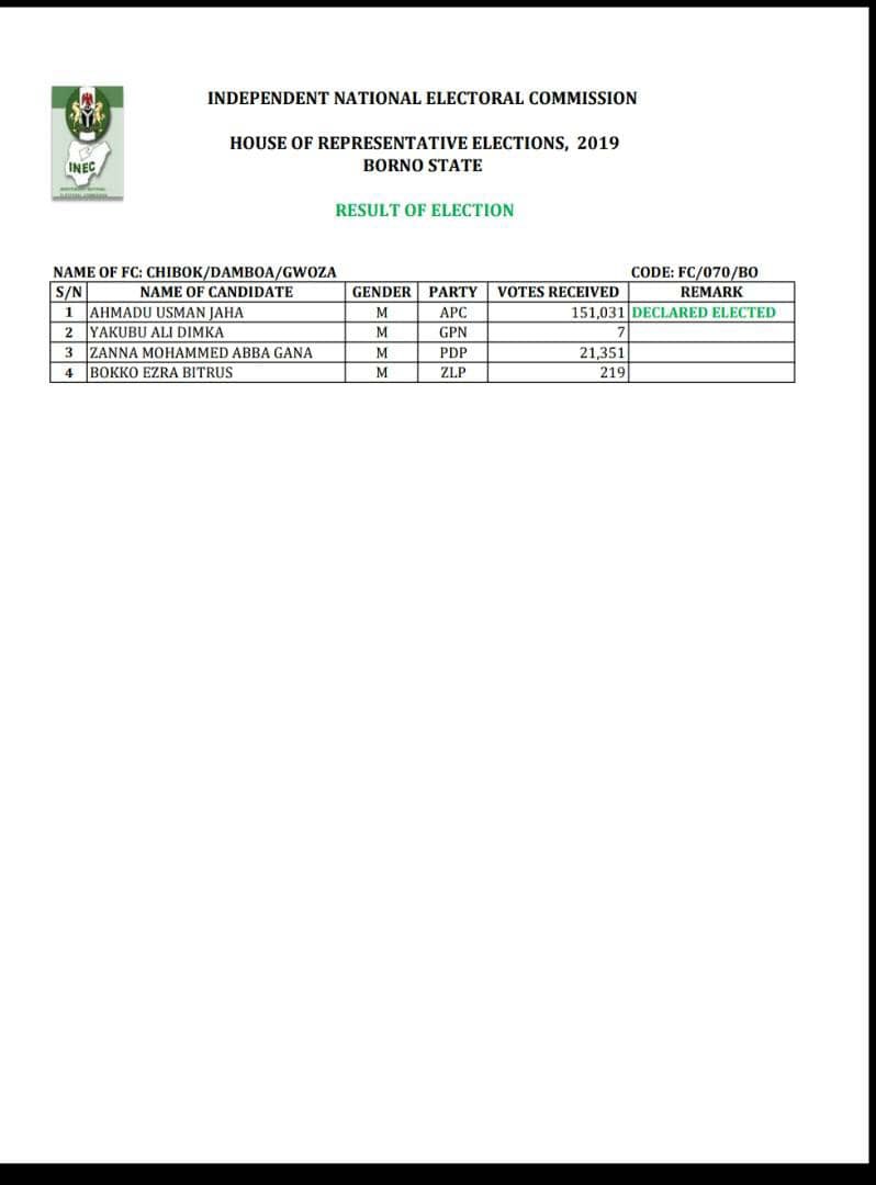 3. Of the 6 geopolitical zones, the North accounts for a high numbers of votes casted. E.g Borno's Gwoza constituency casted 151, 031 for their HoR&total vote on this day was:172,608(yet to sponsor any bill)Borno is part of the states that accounted 100k+ voters for HORs in 2019.