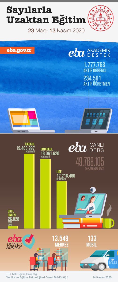 SAYILARLA UZAKTAN EĞİTİM

23 Mart-13 Kasım 2020 

EBA

💻Akademik Destek’te 

🧑‍💻1.777.763 Öğrenci, 234.561 Öğretmen

👩‍💻49.768.105 Saat Canlı Ders 

Destek Noktası: 133 Mobil, 13.549 Merkez'de hizmet veriyor.