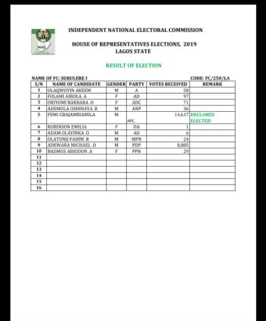 4. Surulere, that has a fair share of professionals also recorded a low number of votes. As the current speaker was able to muster up 14k votes in the constituency he's been representing since 2003. Total number; 23,024 votes.