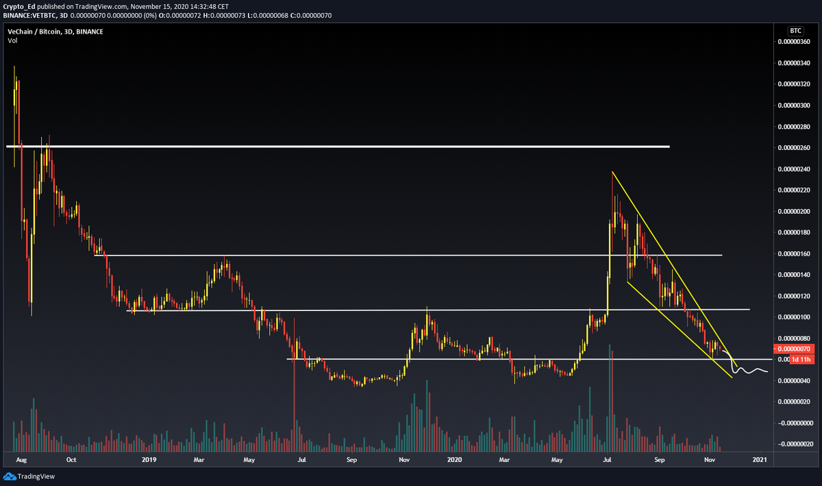7/11LINK: just broke down that bear flag. Sliding lower to the bottom of the range seems logical. LTC: already broke key level, IMO on it's way to new ATLVET: I think it could do 1 more leg in that pennant and break down support.