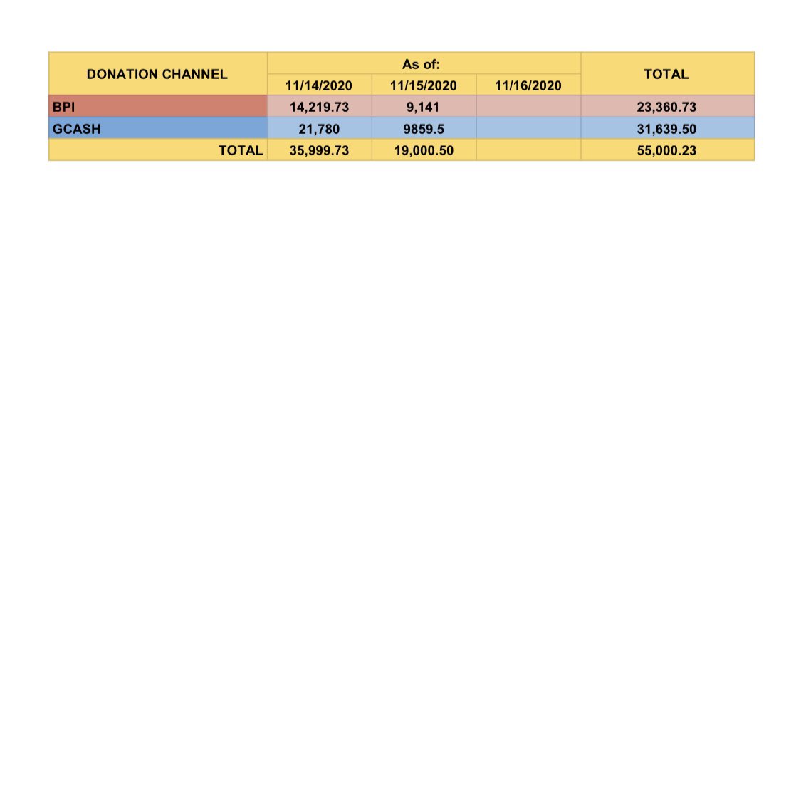 rafyanong's tweet photo. As of November 15, 2020, 10:00pm, we have collected a total amount of Php 55,000.23! We post breakdowns or list of each donation channel in our IG account 👉🏻https://t.co/MgmzMT04bm :) 

Thank you to everyone who contributed today po! 🥺 #Kalipay https://t.co/fXq0WRAOil