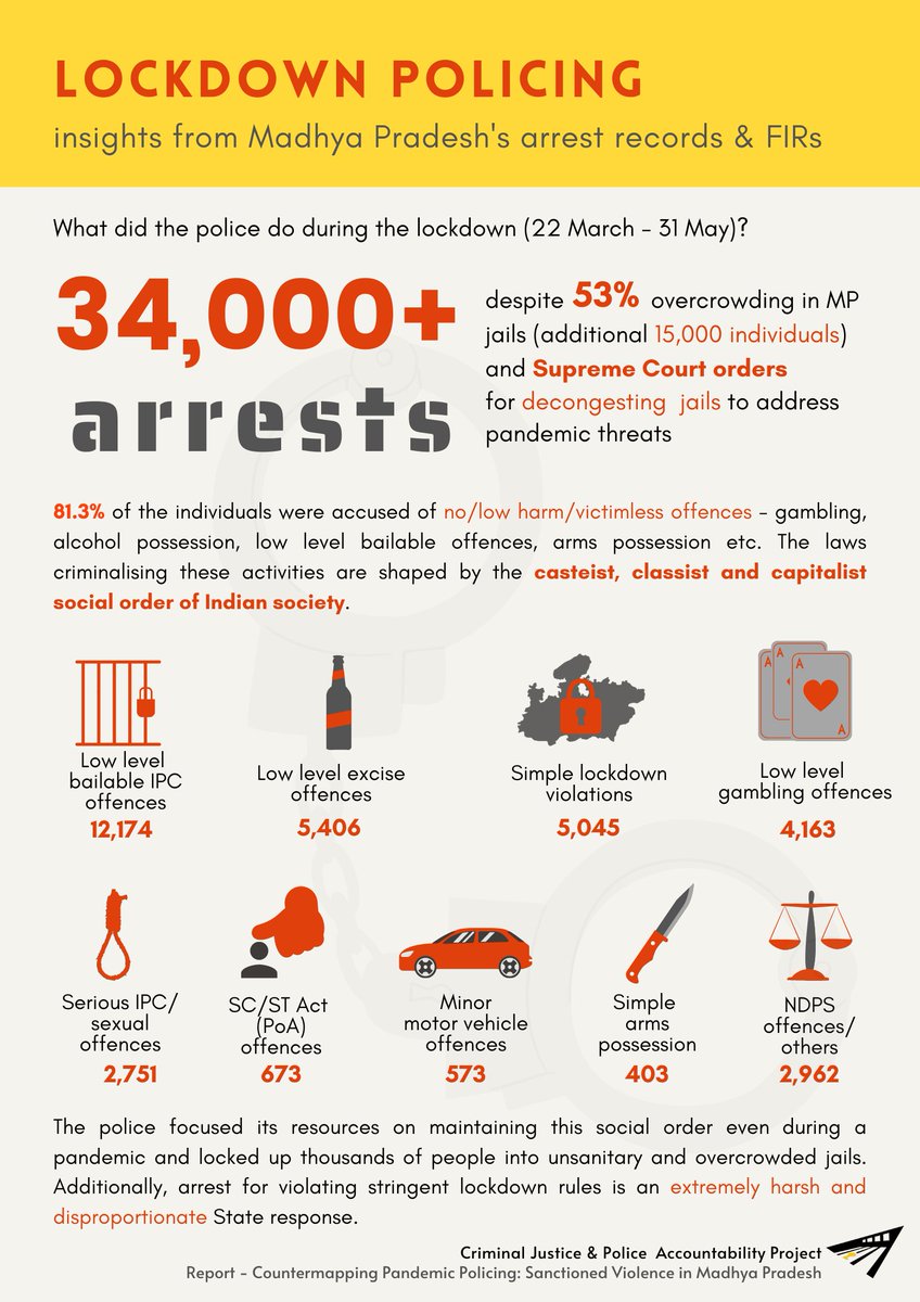 In September 2020 we published our report "Countermapping Pandemic Policing: A Study of Sanctioned Violence in MP". Every weekend, we will be putting out infographics simplifying our findings.Graphic 1 outlines the nature of pandemic policing with a focus on arrests. (1/7)