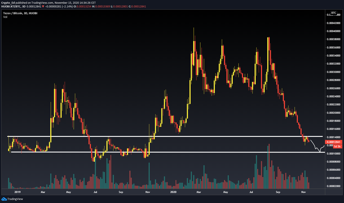 8/11XRP: close to support, could bounce here but I wouldn't be surprised to see new lows. XTZ: broke key level, bounce was rejected. A drop to bottom of that range seems most likelyATOM: in my green box but corrective bounce. Will go to the bottom of range imo.