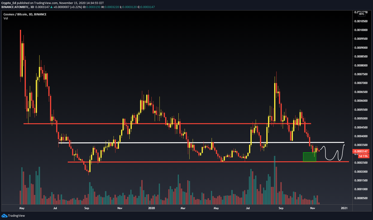 8/11XRP: close to support, could bounce here but I wouldn't be surprised to see new lows. XTZ: broke key level, bounce was rejected. A drop to bottom of that range seems most likelyATOM: in my green box but corrective bounce. Will go to the bottom of range imo.