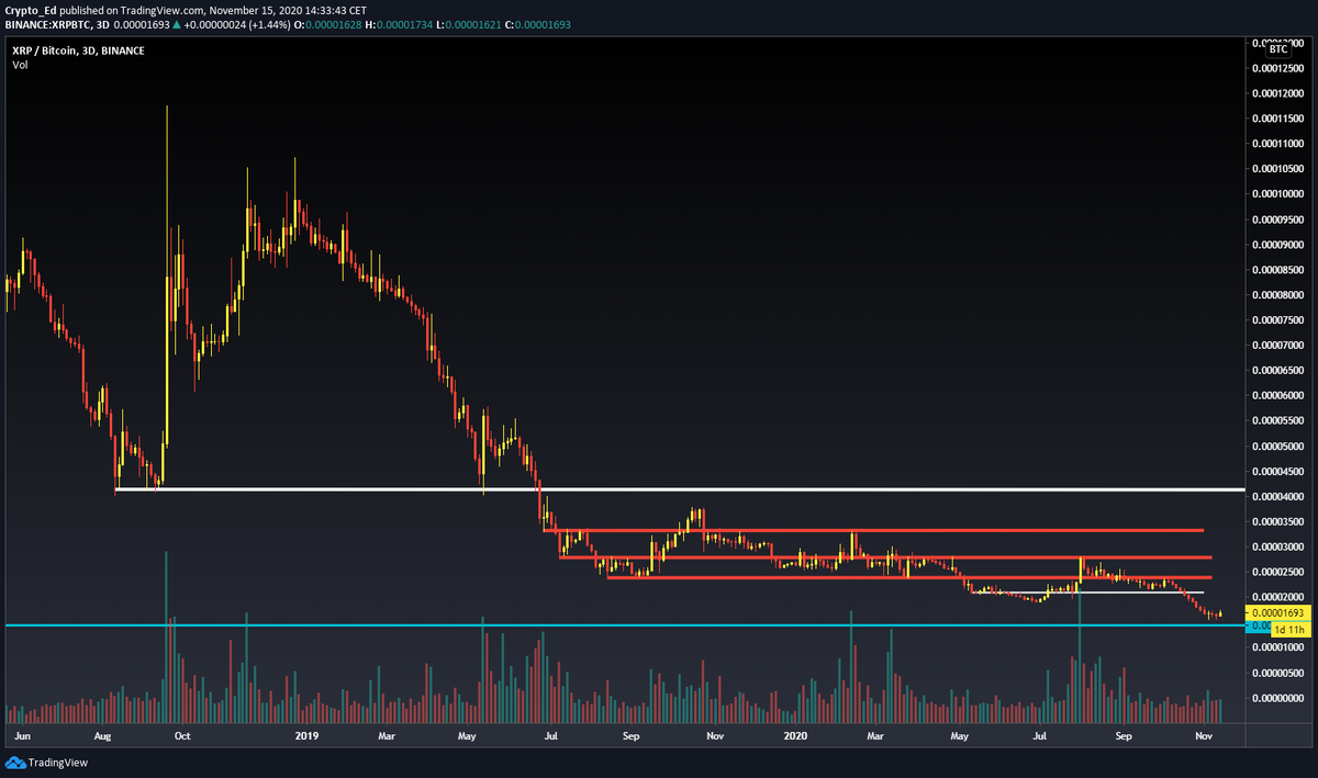 8/11XRP: close to support, could bounce here but I wouldn't be surprised to see new lows. XTZ: broke key level, bounce was rejected. A drop to bottom of that range seems most likelyATOM: in my green box but corrective bounce. Will go to the bottom of range imo.
