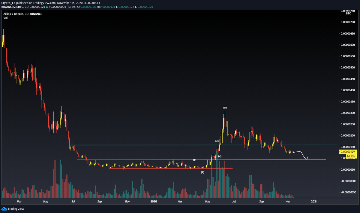 9/11EOS: in free fallZEC: bounced from support but corrective....forming a bear flag ZIL: printing a corrective bounce, likely to go to bottom of the current range.