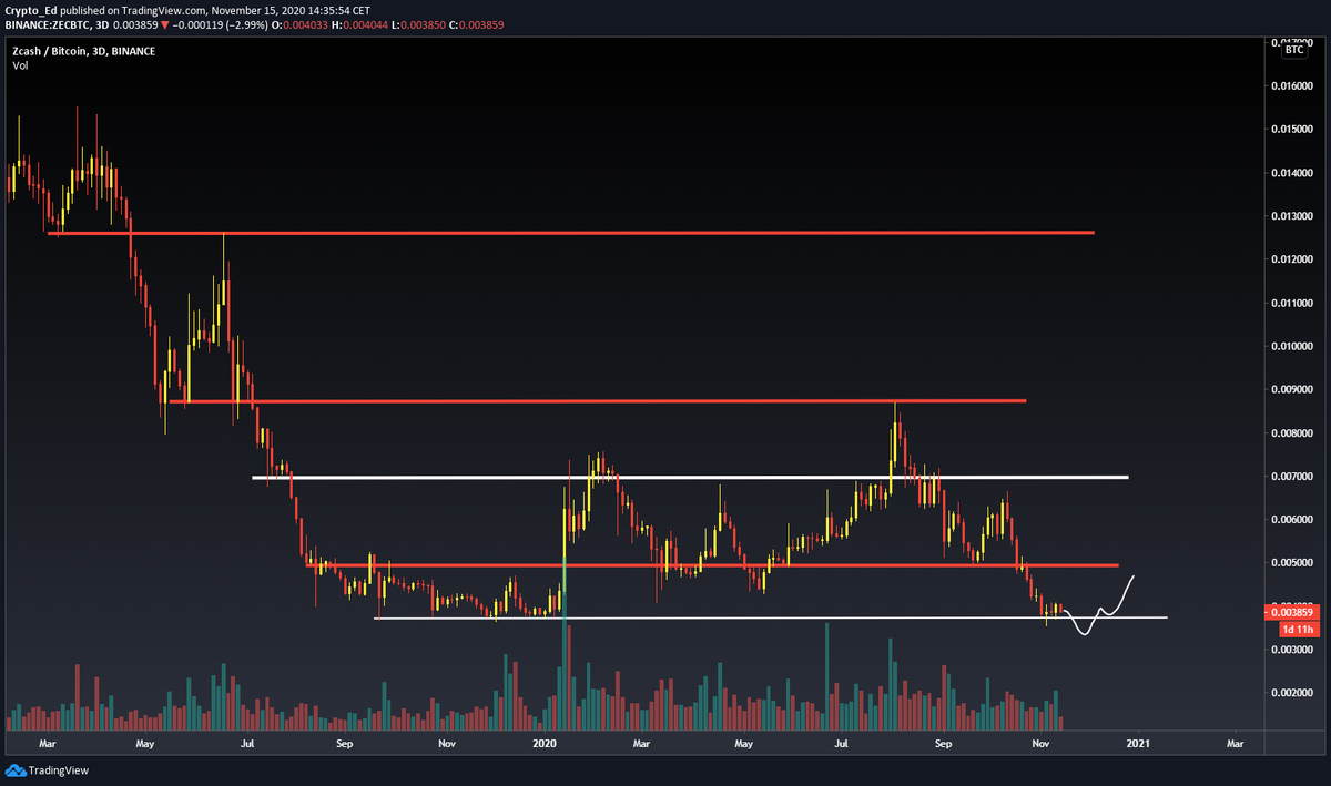 9/11EOS: in free fallZEC: bounced from support but corrective....forming a bear flag ZIL: printing a corrective bounce, likely to go to bottom of the current range.