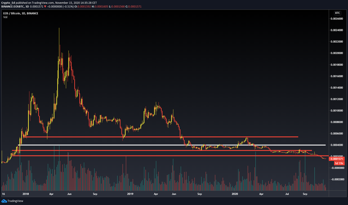 9/11EOS: in free fallZEC: bounced from support but corrective....forming a bear flag ZIL: printing a corrective bounce, likely to go to bottom of the current range.