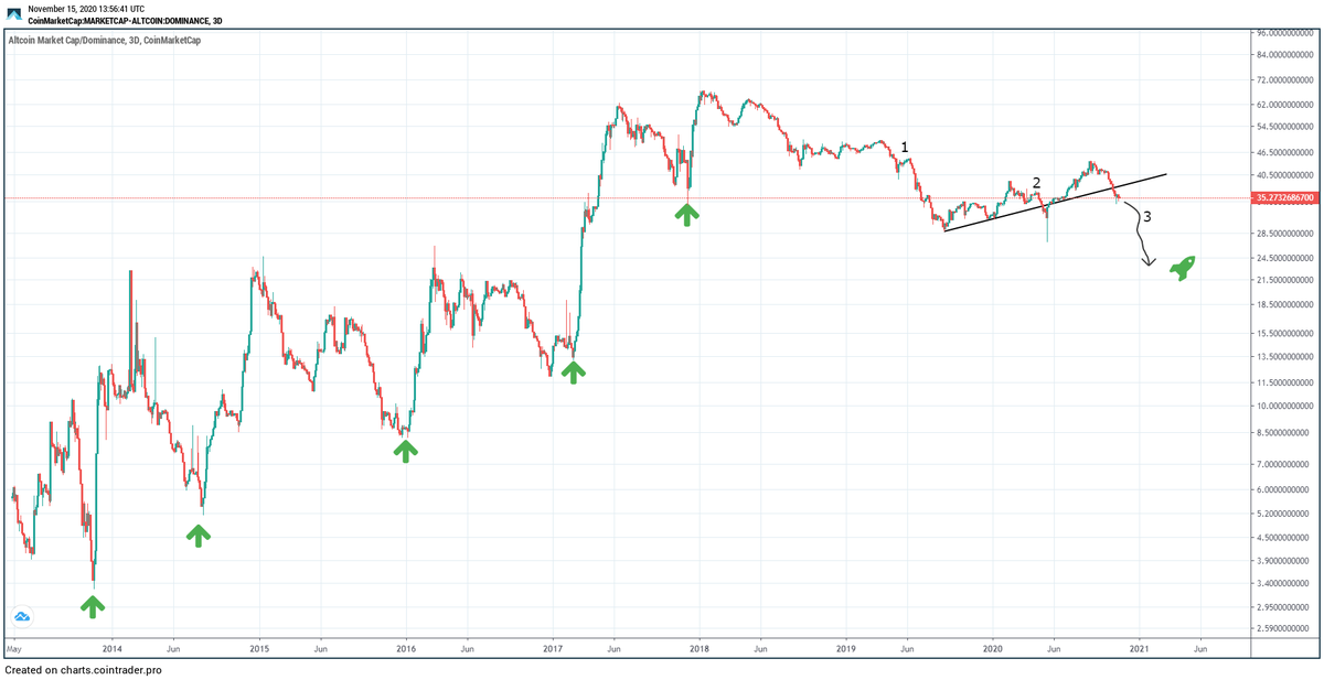 2/11I don't see any signs of an upcoming alt season (sorry). When checking Alts Market Cap, I see a downtrend (1), corrective bounce (2) and continuation down (3). Green arrows are how alts seasons should start: a strong bounce after a selloff.