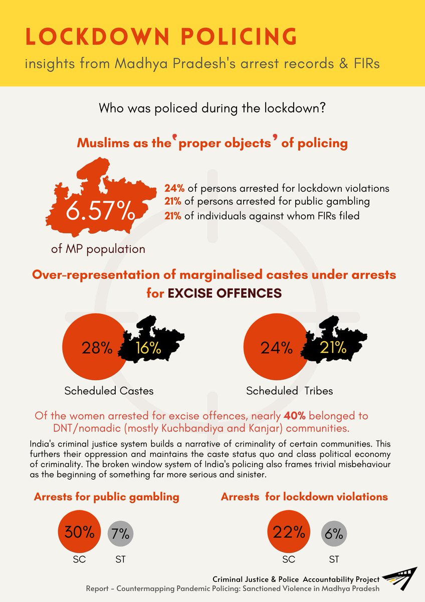 Graphic 2 answers the question who was being policed. The numbers are disproportionately made up of people from marginalised communities. Different groups are targeted under different laws for instance Dalits and Adivasis under excise laws, Muslims for lockdown violation. (2/7)