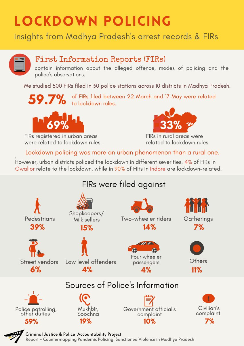 Graphic 4 will tell you how in this period, much of the police force was involved in lockdown enforcement across the state but disproportionately in urban centres. Pedestrians and shopkeepers face the brunt of this and policing mainly relied on patrolling and checkpoints. (4/7)