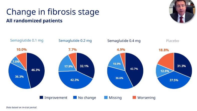 ebtapper's tweet photo. Semaglutide for #NASH
Seems like all trials are going to beg the question: How to deal with the placebo effect in biopsy-based outcomes?
What is the solution if not extending for clinical outcomes? #tldmx
@IanARowe @phil_newsome7 @Drfattyliver @DrLoomba #livertwitter https://t.co/Tk2lEERKnS