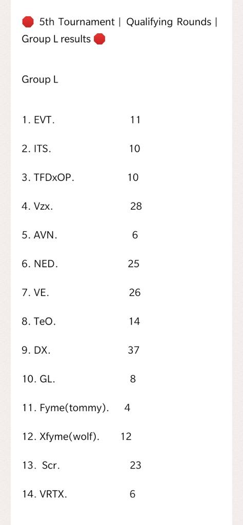 GGEvT's tweet photo. Completed Qualifying Round on top of our Group.
Wish us luck moving forward to the next round in our first ever #PUBGMOBILE tournament https://t.co/RMNQ47fOEg