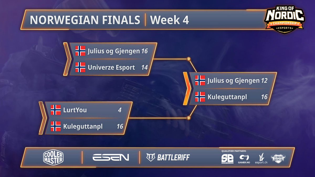 kingofnordic's tweet photo. (#Qualifiers #QualifierNOR 🇳🇴 )

🇳🇴 #KULEGUTTANPL Wins the Norwegian qualifier to #KoNS17

Congrats:
🇳🇴 @MackoCSGO
🇳🇴 @lilsnapeee
🇳🇴 @GuzZ_cs
🇳🇴 #Winther
🇳🇴 #JohnyJigglePeek

See you on friday!

@CoolerMasterND #CoolerMaster #MakeItYours @gamerno https://t.co/LFx8Kg5oyc