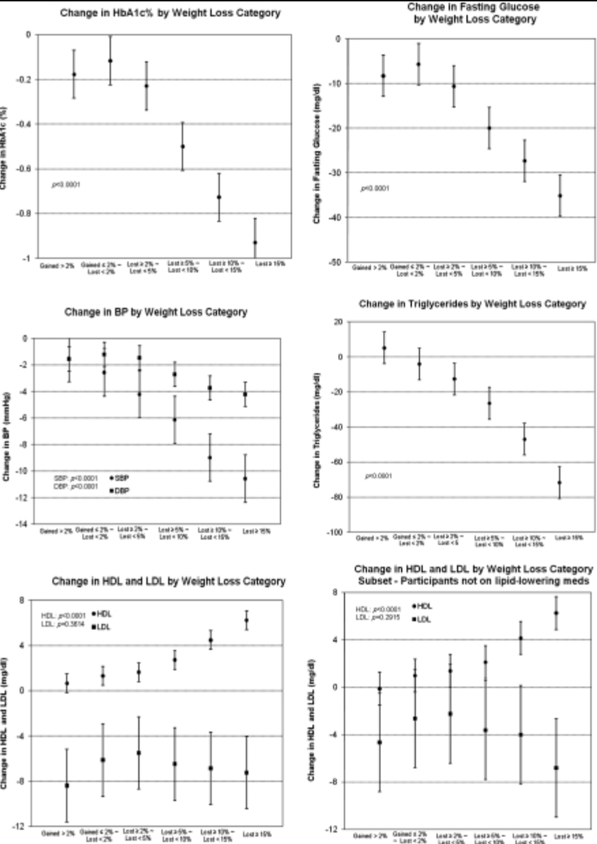 5/ C2 continued:In the best scenarios, we can expect modest WL (5-10%) results from dietary interventions, which produces modest improvements in CV risk: 5-10% WL => increased odds of 0.5% A1c, -5 mmHG SBP/DBP, +5 mg/dL HDL-c, -40 mg/dL trigs