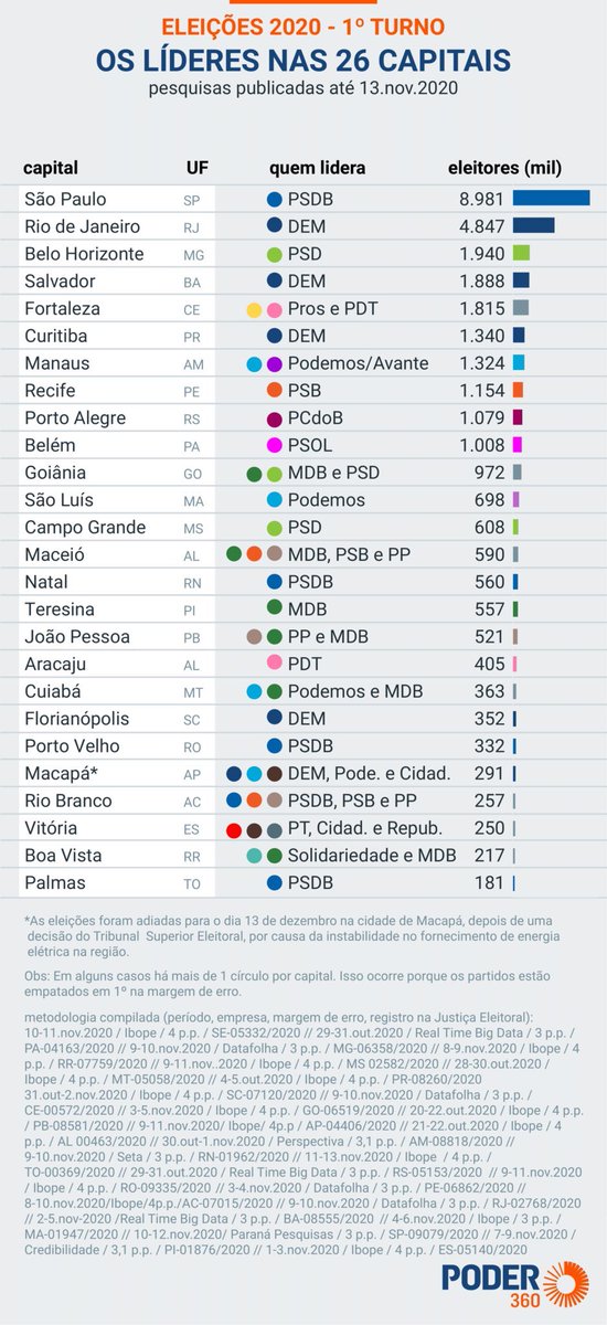 Here are the mayors of the state capitals in order of their likelihood to win re-election, and in the other image, which parties are likely to win those cities.