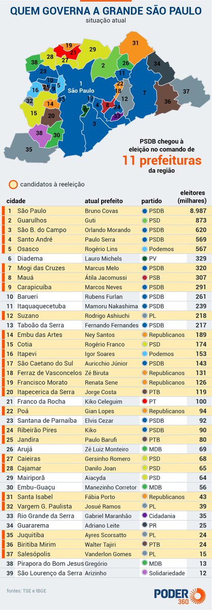 These are the projected results in the municipalities in the greater São Paulo metropolitan area. The PSDB will likely win most of it, as usual.
