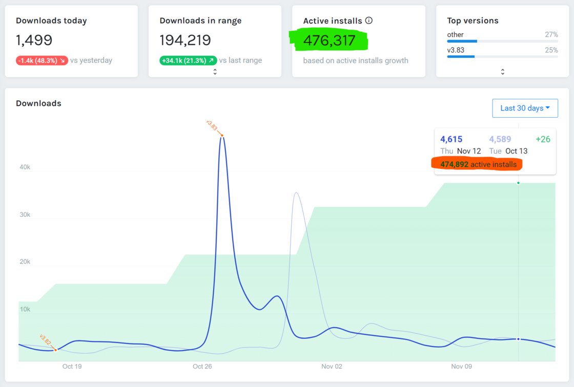 wpdevmetrics's tweet image. #changelog Reveal actual number of active installs!
Active installs number is one of the most important metrics for every plugin.
👉 headwayapp.co/wpdevmetrics-u…