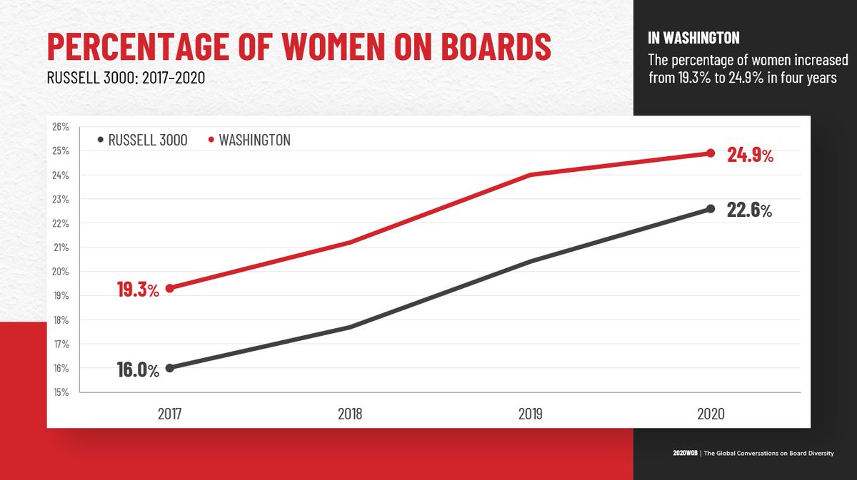 kellybwright's tweet photo. Final chance to register for @2020WOB Seattle's virtual  Conversation on Board Diversity on November 19 from 12-2pm PT. Progress was made on surpassing 20%. Now goal is 50/50 Women on Boards. Register now, as registration closes today Sunday 11/15. https://t.co/BXnBTCSPCf https://t.co/5UgxKdycjZ