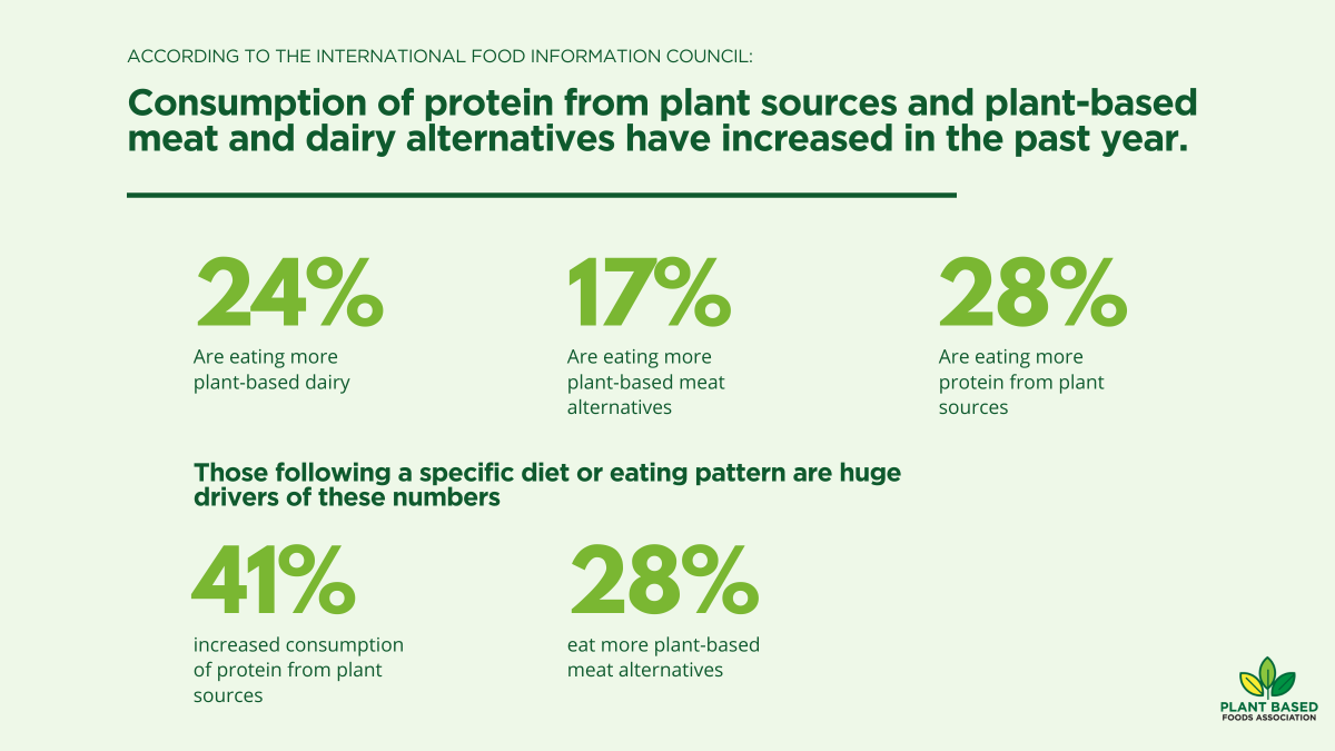 Americans are eating more #plantbased foods than ever, and the proof is in the numbers. New data released by the <a href="/FoodInsight/">International Food Information Council (IFIC)</a> shows that Americans are growing plant-based! foodinsight.org/wp-content/upl…