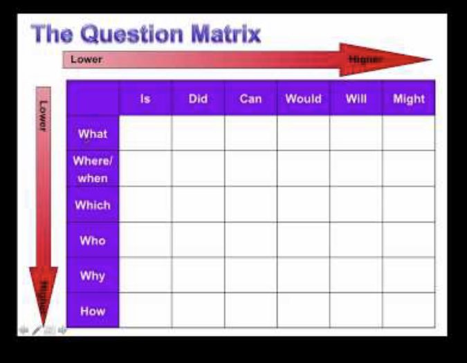 MilagrosC91's tweet photo. This week we try something new and we used the Q-Matrix chart. One question that my learner came up with was “How can I motivate my son during distance learning?” I will use her questions in my future planning. 📝 #LetsTeachAdults @YEPeducation https://t.co/ioIda9UfXO