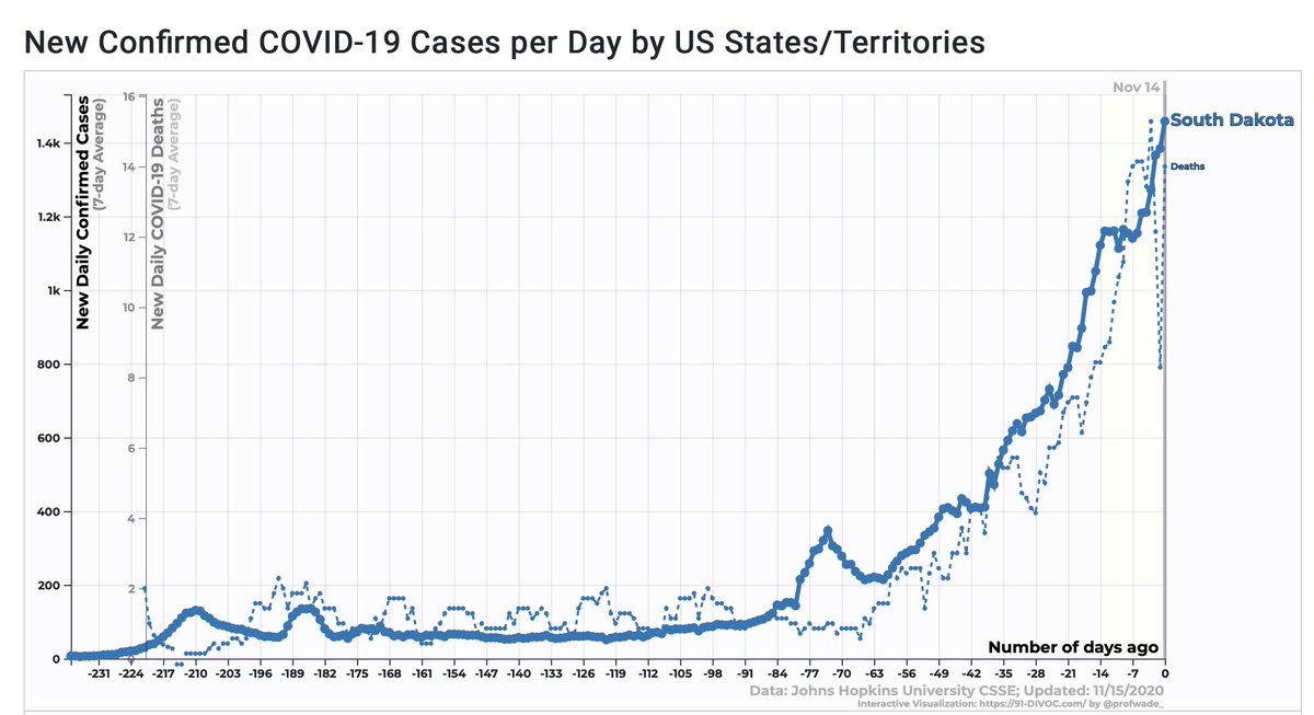 Yes, United States, there is actually a state with a 59.5% test positivity rate, 165 per 100,000 residents with new infections (the 2nd highest in the world and for the pandemic, as well for deaths) and no  mandate.  https://www.covidexitstrategy.org&nbsp; https://91-divoc.com/pages/covid-visualization/