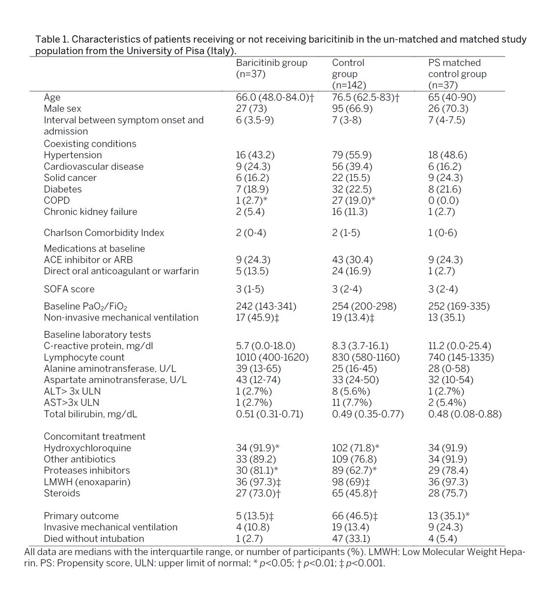 and active arms and controls were well matched both on risk factors, age, and other care received.