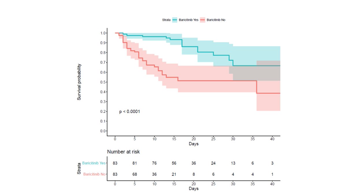 this led to dramatic differences in outcomes.composite endpoint of death or mechanical ventilation was 29 in control group (34.9%) vs 14 in active arm (16.9%). 52% reduction. p<0.001.effects were rapid and sustained.curve separation was almost instant.
