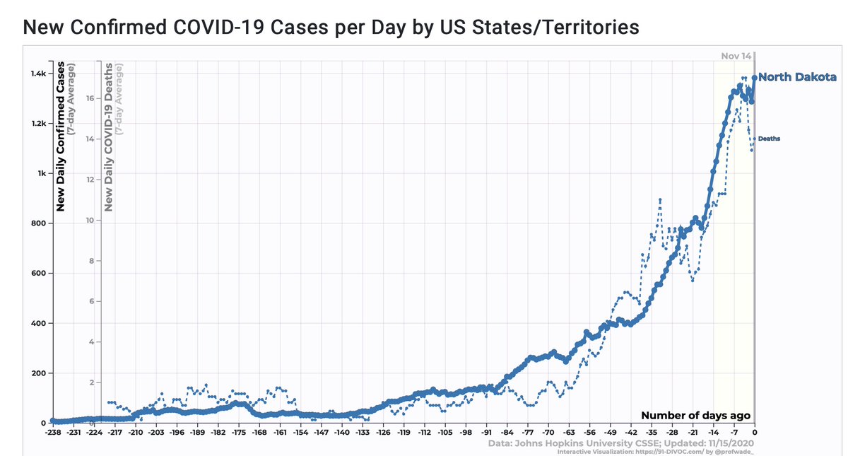 And its northern neighbor has the highest case per capita in the world and for the entire pandemic. A mask mandate was issued 10 PM Friday night.