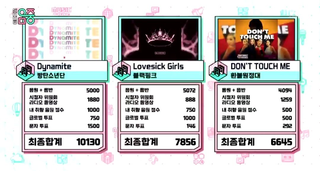 BTSPolishARMY's tweet photo. "Dynamite" zajęło pierwsze miejsce na wczorajszym Music Core!
#Dynamite23rdWin 🏆 https://t.co/SIS6FejMjS