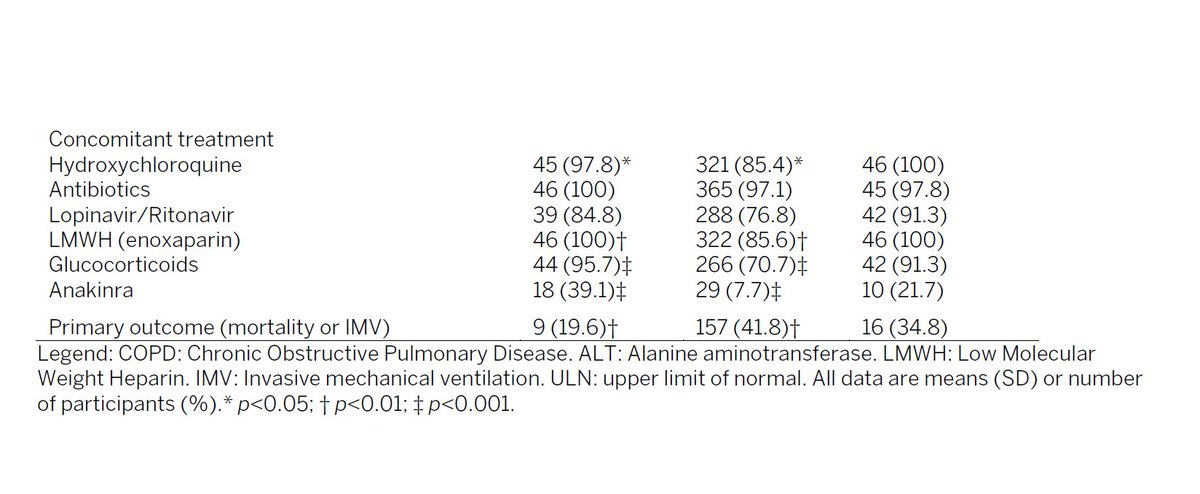 what's really striking is how efficacious this was even in the very old and sick.avg age in the albacete group was 80.9 (baricitinib) and 80.6 (control)that group has had very little in the way of successful treatment optionsdeath or IMV was 9 in drug, 16 in control. p<0.01