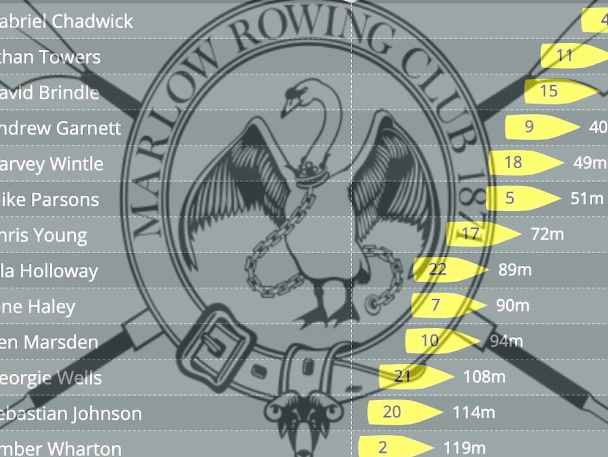 marlow_rowing's tweet image. Sunday morning, racing kit on, 31 lane 500m online club sprint. Many thanks to Harm and the Time Team team. #yeahmarlow #stayinworkout #fulhamreachboatclub #rowing #rudern #aviron #timeteam #remo