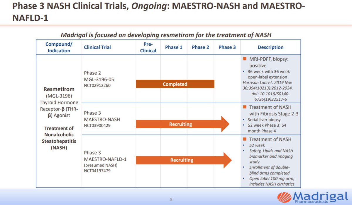 JamesEKrause's tweet photo. $MDGL Resmetirom for the Treatment of NASH: Early Data from the Phase 3 MAESTRO Clinical Trials. #AASLD2020 Disclosure: One of my biotech LTBH stocks, # 2 in portfolio. https://t.co/gvvSytrGW1 https://t.co/hkUGWDDFXg