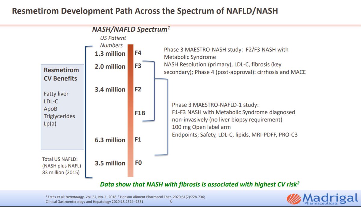 JamesEKrause's tweet photo. $MDGL Resmetirom for the Treatment of NASH: Early Data from the Phase 3 MAESTRO Clinical Trials. #AASLD2020 Disclosure: One of my biotech LTBH stocks, # 2 in portfolio. https://t.co/gvvSytrGW1 https://t.co/hkUGWDDFXg