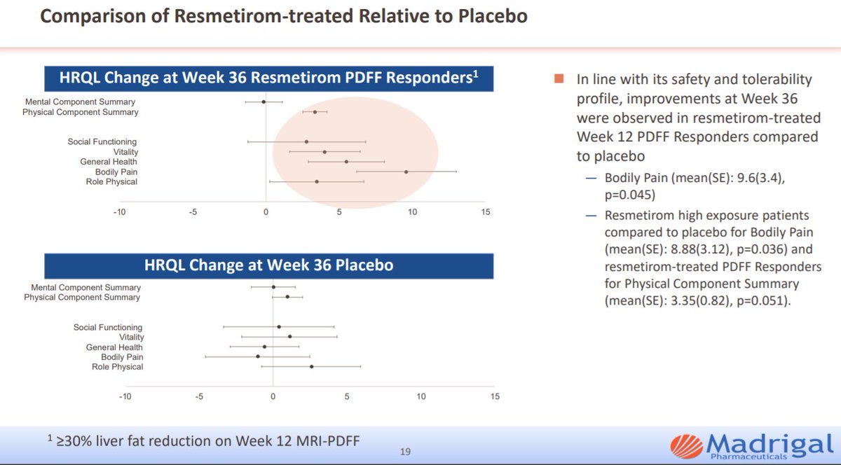 JamesEKrause's tweet photo. $MDGL Resmetirom for the Treatment of NASH: Early Data from the Phase 3 MAESTRO Clinical Trials. #AASLD2020 Disclosure: One of my biotech LTBH stocks, # 2 in portfolio. https://t.co/gvvSytrGW1 https://t.co/hkUGWDDFXg